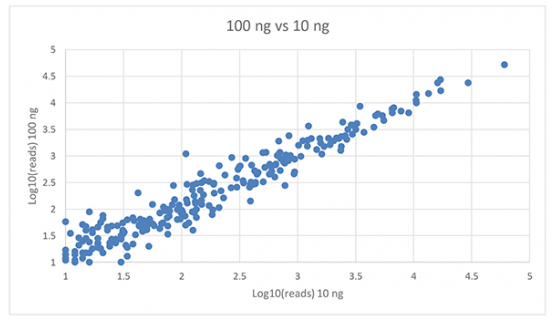 Correlación expresión microRNA con muestras de 100ng y 10ng