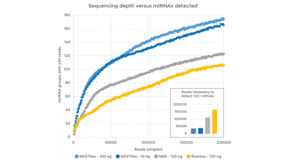 Grafico profundidad lectura frente smallRNA detectados